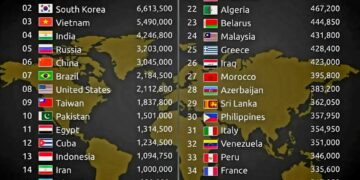 Top 40 Countries by Total Military Personnel