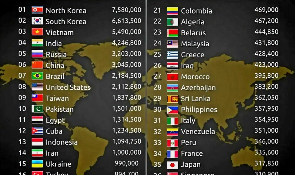 Top 40 Countries by Total Military Personnel
