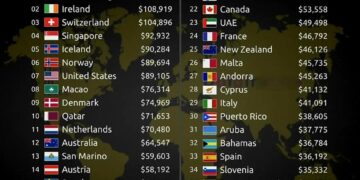 World’s 40 Richest Countries in the World in 2025