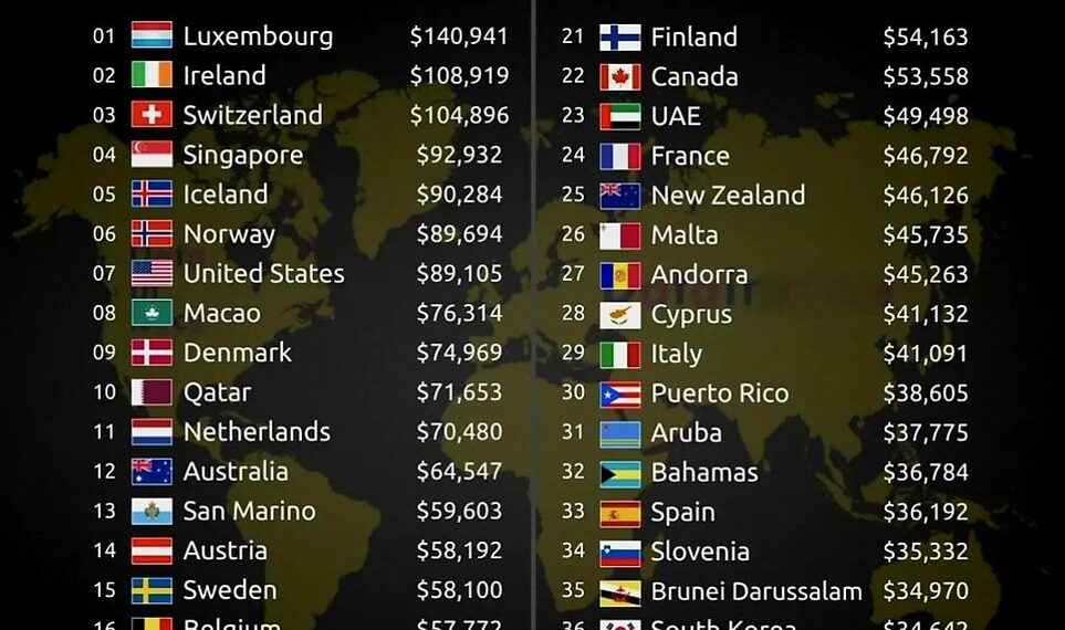 World’s 40 Richest Countries in the World in 2025