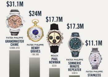 Top 5 Most Expensive Watches Ever Sold