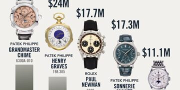 Top 5 Most Expensive Watches Ever Sold