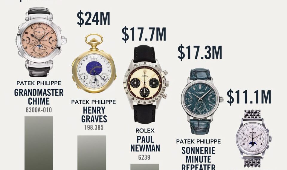 Top 5 Most Expensive Watches Ever Sold