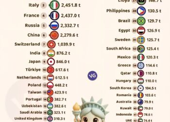 Top 50 Countries with the Most Gold Reserves  (in Tonnes)