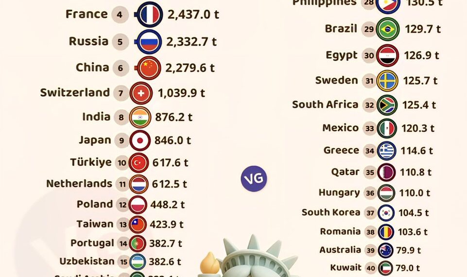 Top 50 Countries with the Most Gold Reserves  (in Tonnes)