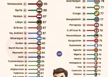 World's Top 50 Most Corrupt Countries