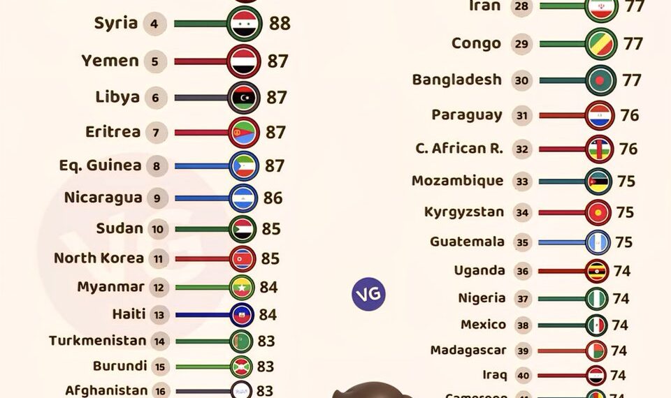 World's Top 50 Most Corrupt Countries