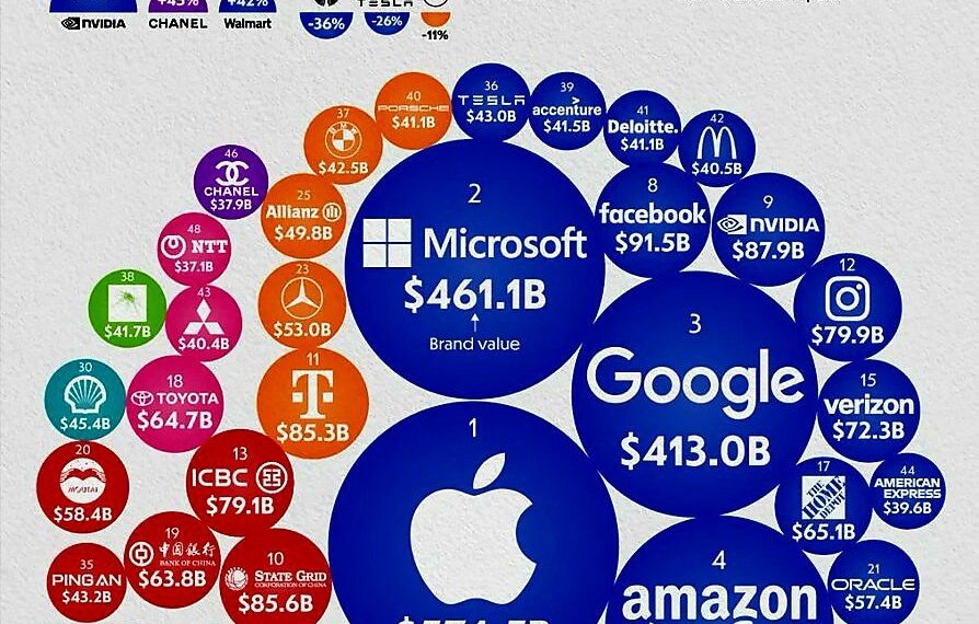 The World’s 50 Most Valuable Brands in 2025