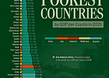 Top 50 Poorest Countries by GDP per Capita in 2025