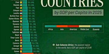 Top 50 Poorest Countries by GDP per Capita in 2025