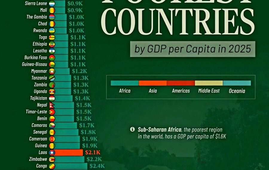 Top 50 Poorest Countries by GDP per Capita in 2025