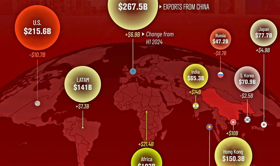 Chinese Exports in the First Half of 2025