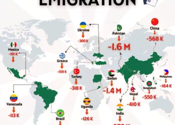World’s Top Countries Losing Population to Emigration in 2024