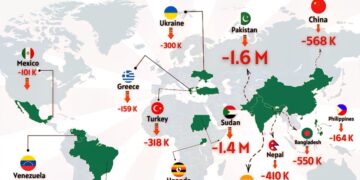 World’s Top Countries Losing Population to Emigration in 2024