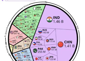 World's Population by Selected Countries in 2025