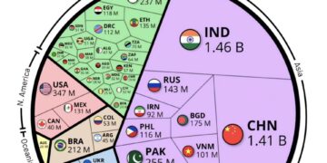World's Population by Selected Countries in 2025