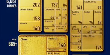 World's Gold Production in 2024