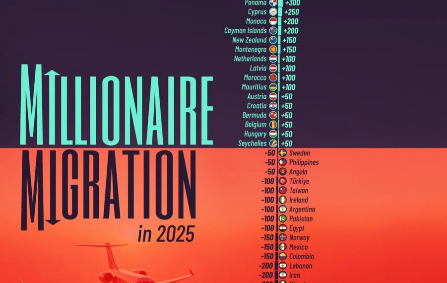 Millionaires Migration in 2025