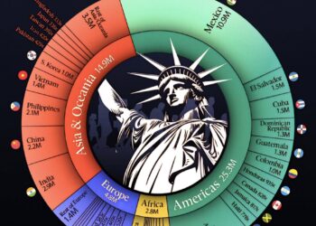 America's Immigrants by Country