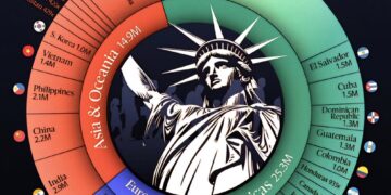 America's Immigrants by Country