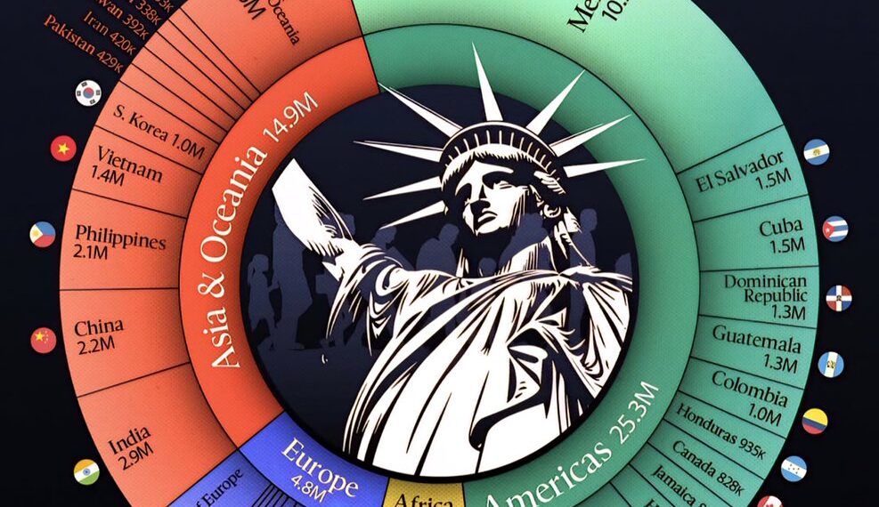 America's Immigrants by Country