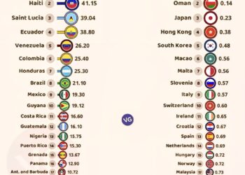 Highest & Lowest Homicide Rates Worldwide
