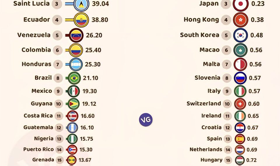 Highest & Lowest Homicide Rates Worldwide