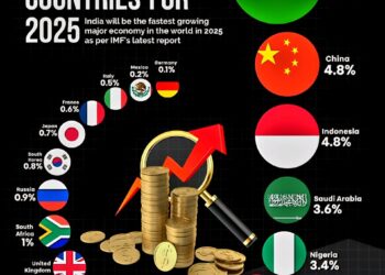 Real GDP Growth Forecast of Countries for 2025