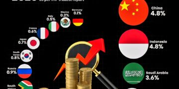 Real GDP Growth Forecast of Countries for 2025