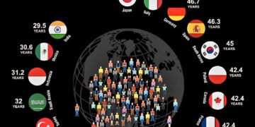 Average Age by Countries in 2025