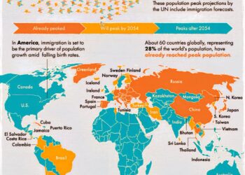 Population Peak by Country
