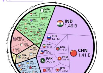 World's Population by Selected Countries in 2025