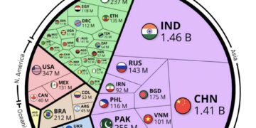 World's Population by Selected Countries in 2025