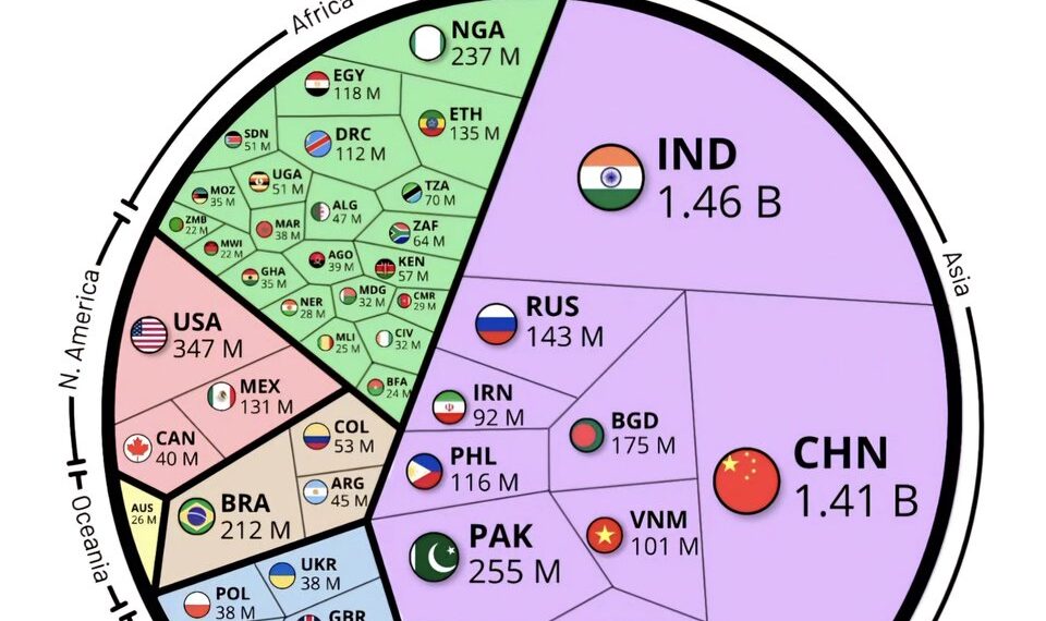 World's Population by Selected Countries in 2025