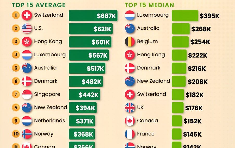 Countries With the Highest Wealth per Person in 2025