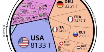 Largest Gold reserves by Country