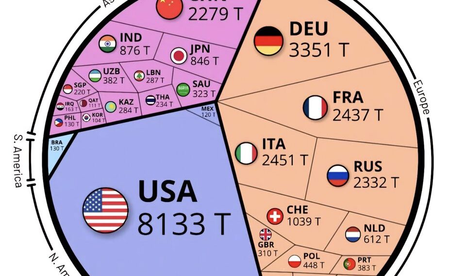Largest Gold reserves by Country