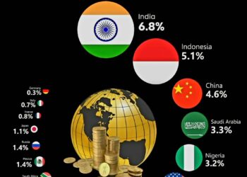 GDP Growth Forecast of Countries For 2025