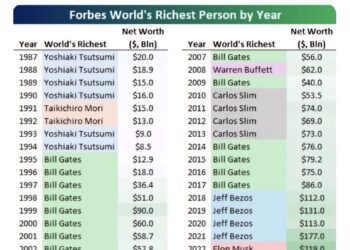 Forbes World’s Richest Person by Year (1987–2025)