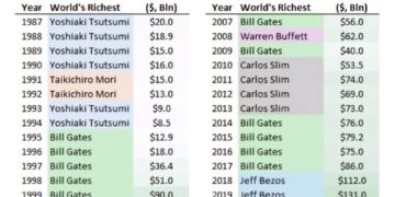 Forbes World’s Richest Person by Year (1987–2025)