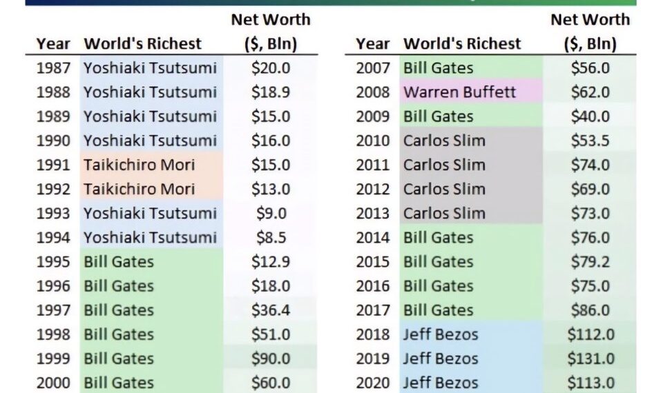 Forbes World’s Richest Person by Year (1987–2025)