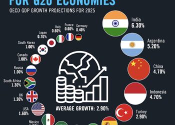GDP Growth Projections for G20 Economies in 2025