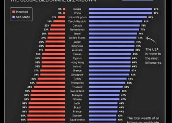 Global Billionaire Wealth: Self-Made vs. Inherited (2025)