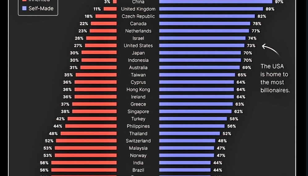 Global Billionaire Wealth: Self-Made vs. Inherited (2025)