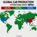 Global Car Production in 2024