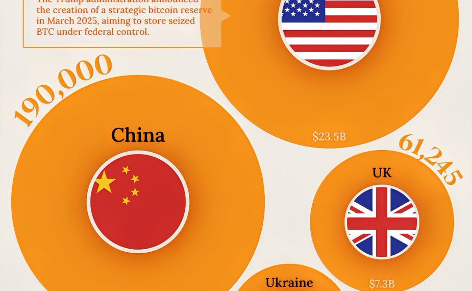 Top Governments by Bitcoin Holdings in 2025