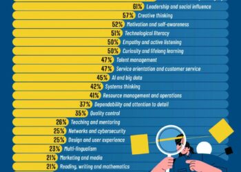 The Most Important Job Skills in 2025