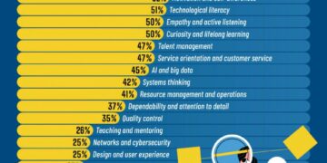 The Most Important Job Skills in 2025
