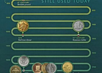 Oldest Currencies Still Used Today