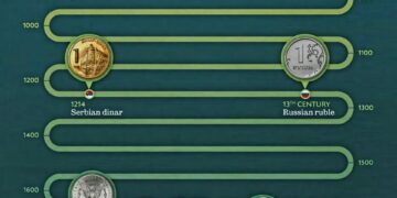 Oldest Currencies Still Used Today